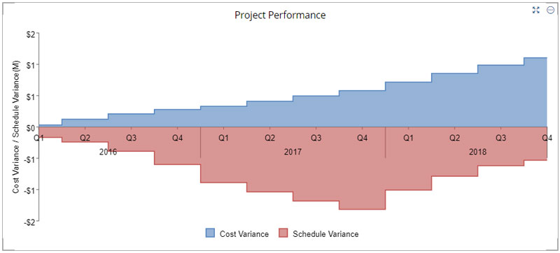 Project Performance area chart