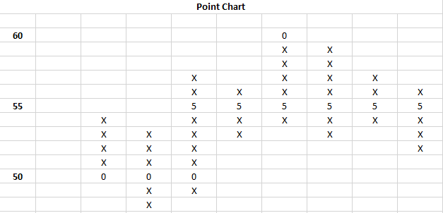 Point And Figure Chart