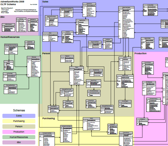 adventureworks database diagram 2016