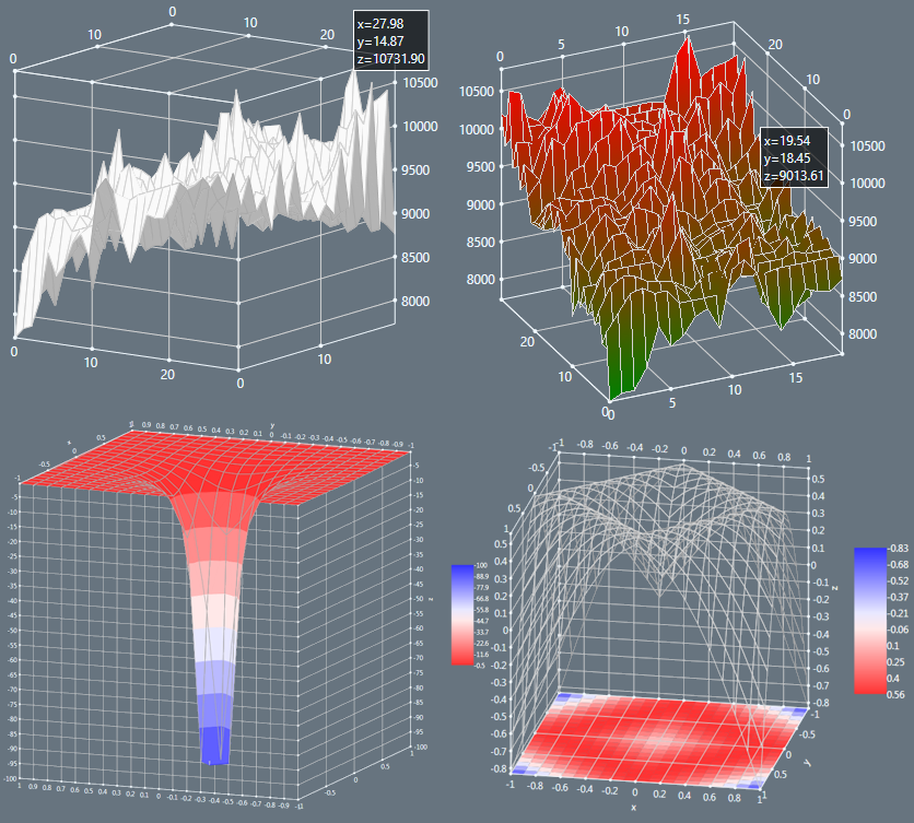 Surface Chart Uses