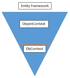 DbContext_vs_ObjectContext