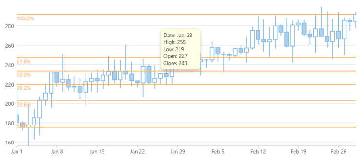 Fibonacci Chart Tool