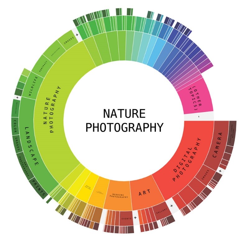 Sunburst Chart Generator