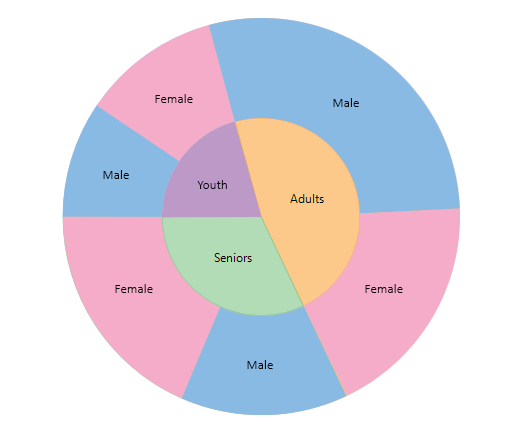 Sunburst Chart In Excel