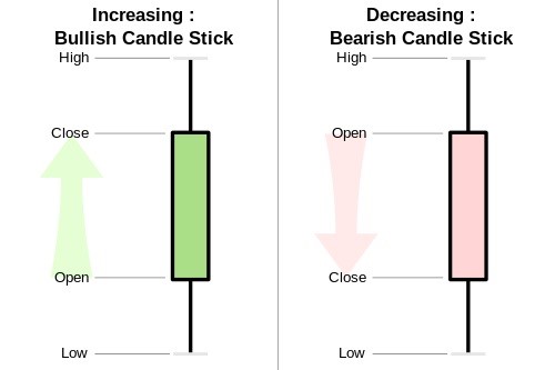 Stock Market Candlestick Charts