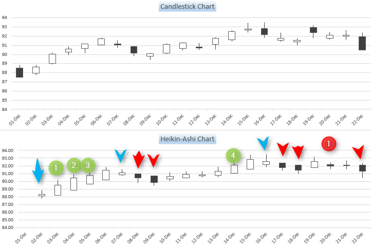 Fig 1.4 Comparison of Heikin-Ashi chart with Candlestick chart