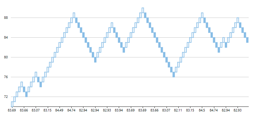 5 mvc chart example How Stock Renko Heikin Charts Market Eliminate Ashi and Noise