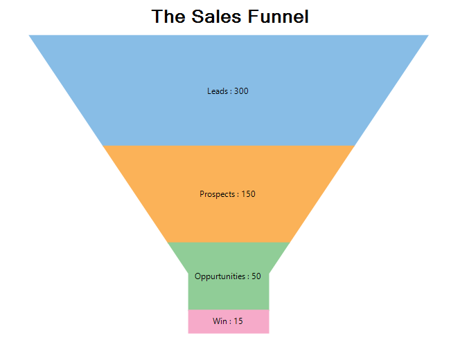Basic sales funnel