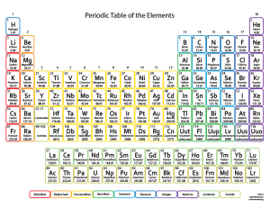 A traditional periodic table designed for children with color coded groups.
