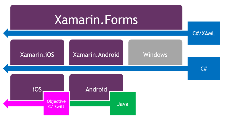 xamarin visual studio using regular device