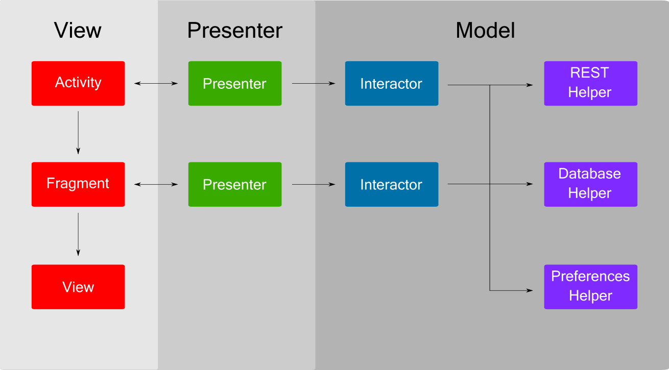 Applying MVP in Android