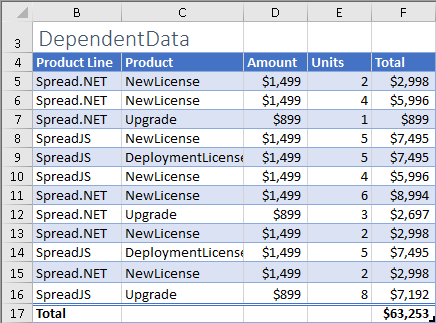 Figure 1-Table DependentData of sample data for dependent drop-down lists