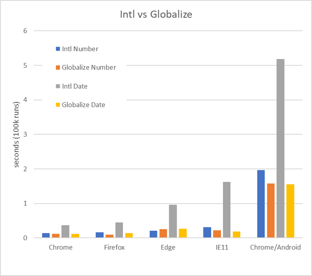 Intl vs Globalize